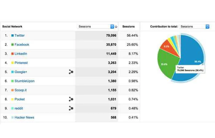 Use of Analytics